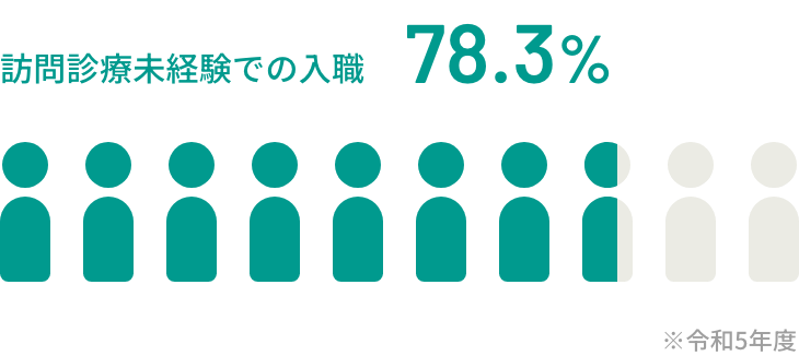 訪問診療未経験での入職 78.3% ※令和5年度